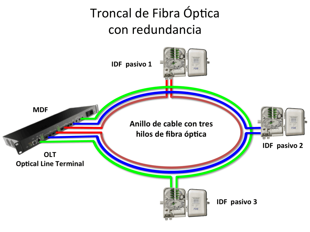 Nuestra solución FTTH-GPON